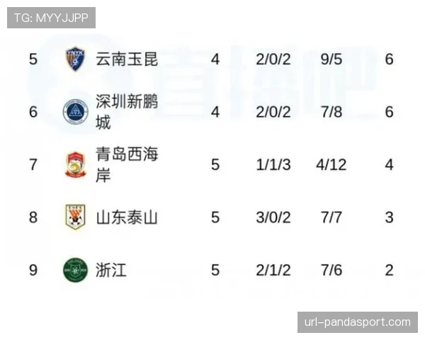重庆铜梁龙客场2-2战平上海申花，积20分稳居积分榜第二位